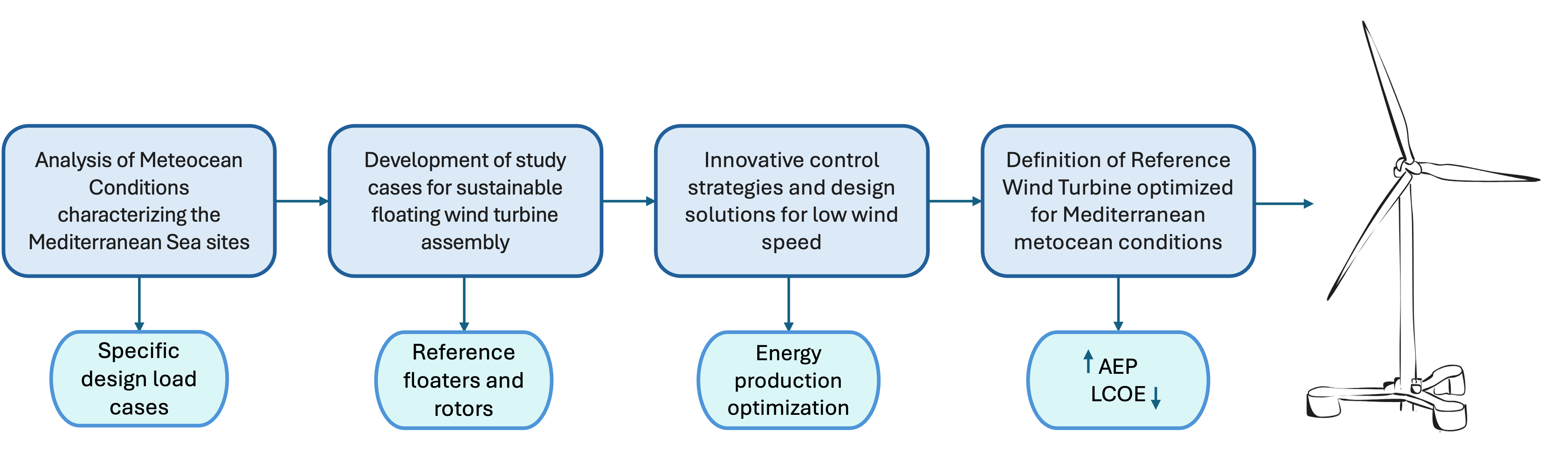 Research Program Flowchart